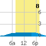 Port Aransas tide chart for Sunday, March 8, 2026