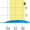 Port Aransas tide chart for Monday, March 9, 2026