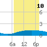 Port Aransas tide chart for Friday, April 10, 2026