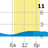 Port Aransas tide chart for Saturday, April 11, 2026