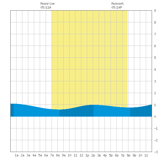 Port Aransas tide chart for Tuesday, April 14, 2026