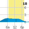 Port Aransas tide chart for Saturday, April 18, 2026