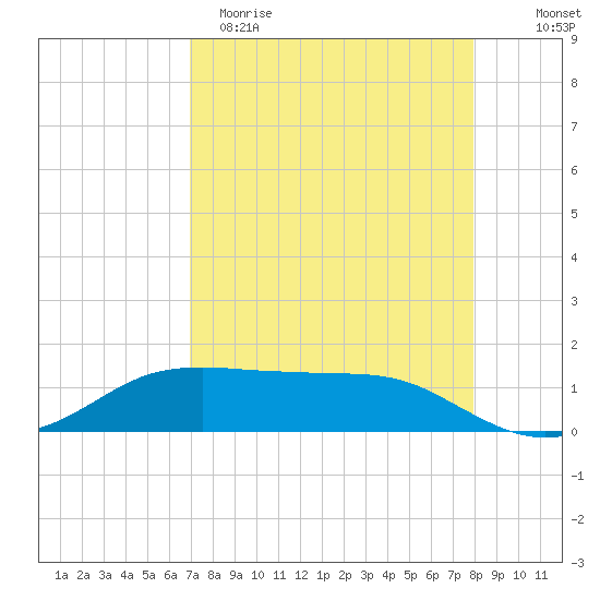 Port Aransas tide chart for Sunday, April 19, 2026