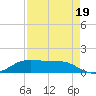 Port Aransas tide chart for Sunday, April 19, 2026