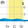 Port Aransas tide chart for Wednesday, April 1, 2026