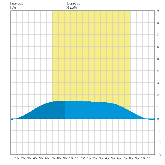 Port Aransas tide chart for Monday, April 20, 2026