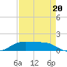 Port Aransas tide chart for Monday, April 20, 2026