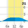 Port Aransas tide chart for Tuesday, April 21, 2026