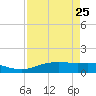 Port Aransas tide chart for Saturday, April 25, 2026