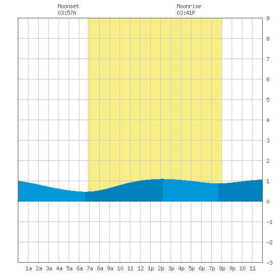 Port Aransas tide chart for Sunday, April 26, 2026