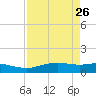 Port Aransas tide chart for Sunday, April 26, 2026