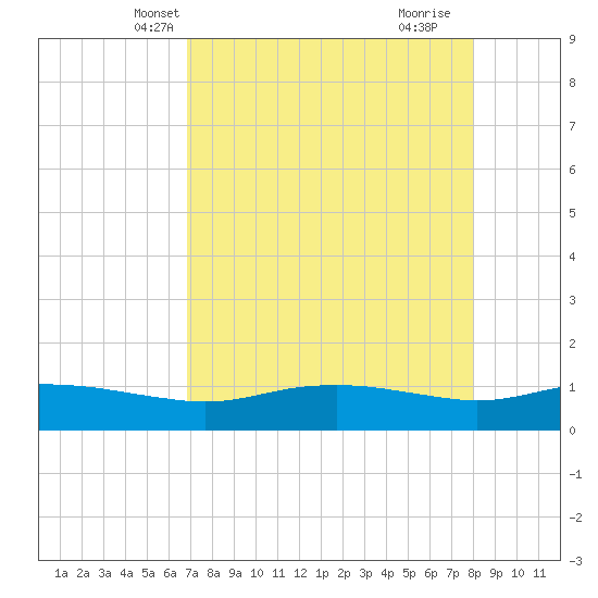 Port Aransas tide chart for Monday, April 27, 2026