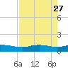 Port Aransas tide chart for Monday, April 27, 2026