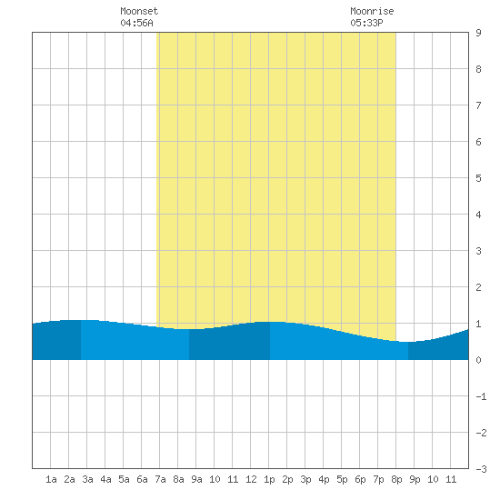 Port Aransas tide chart for Tuesday, April 28, 2026