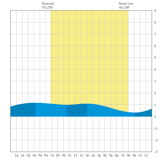 Port Aransas tide chart for Wednesday, April 29, 2026