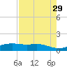 Port Aransas tide chart for Wednesday, April 29, 2026
