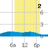 Port Aransas tide chart for Thursday, April 2, 2026