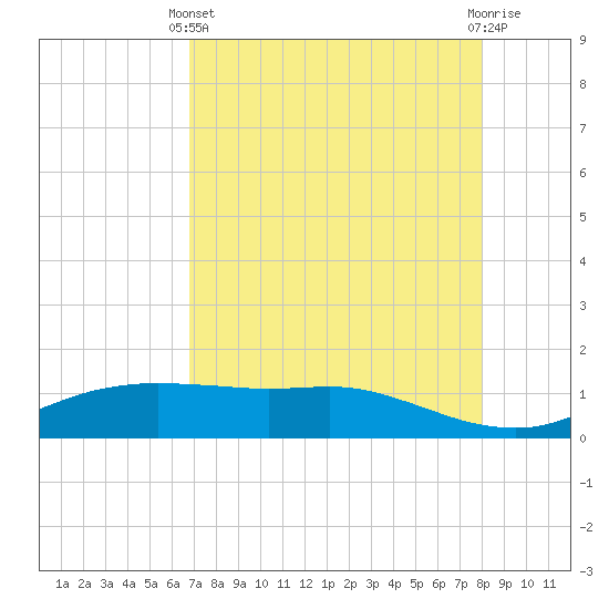 Port Aransas tide chart for Thursday, April 30, 2026