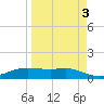 Port Aransas tide chart for Friday, April 3, 2026