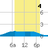 Port Aransas tide chart for Saturday, April 4, 2026
