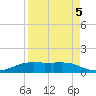 Port Aransas tide chart for Sunday, April 5, 2026