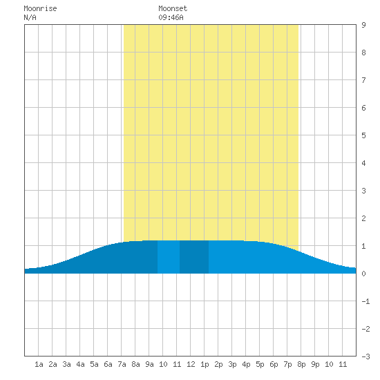 Port Aransas tide chart for Monday, April 6, 2026