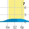 Port Aransas tide chart for Tuesday, April 7, 2026