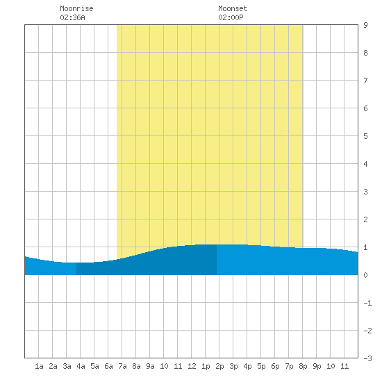 Port Aransas tide chart for Sunday, May 10, 2026