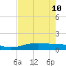 Port Aransas tide chart for Sunday, May 10, 2026
