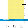 Port Aransas tide chart for Monday, May 11, 2026