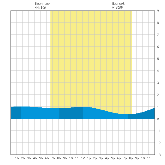Port Aransas tide chart for Wednesday, May 13, 2026