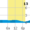 Port Aransas tide chart for Wednesday, May 13, 2026
