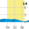 Port Aransas tide chart for Thursday, May 14, 2026