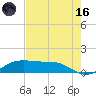 Port Aransas tide chart for Saturday, May 16, 2026