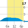 Port Aransas tide chart for Sunday, May 17, 2026