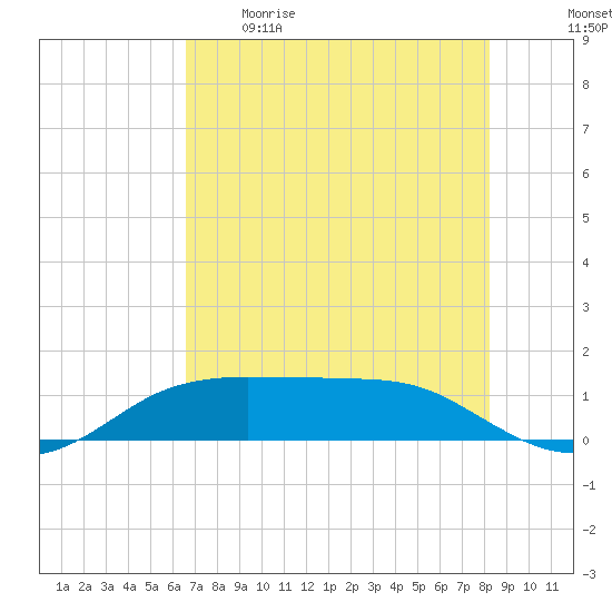 Port Aransas tide chart for Tuesday, May 19, 2026