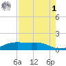 Port Aransas tide chart for Friday, May 1, 2026