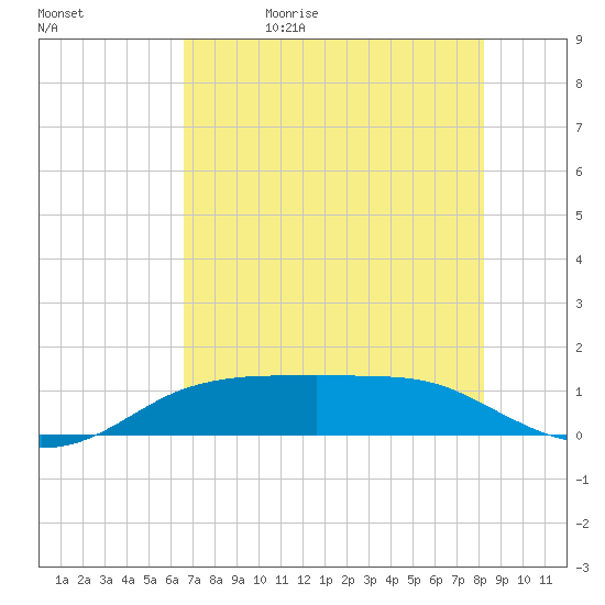 Port Aransas tide chart for Wednesday, May 20, 2026