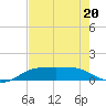 Port Aransas tide chart for Wednesday, May 20, 2026