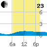 Port Aransas tide chart for Saturday, May 23, 2026