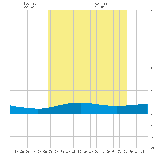 Port Aransas tide chart for Sunday, May 24, 2026