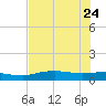 Port Aransas tide chart for Sunday, May 24, 2026