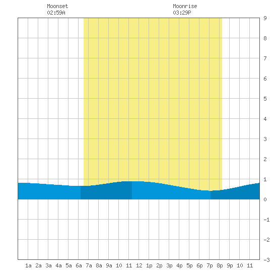Port Aransas tide chart for Monday, May 25, 2026
