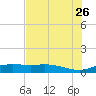 Port Aransas tide chart for Tuesday, May 26, 2026