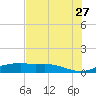 Port Aransas tide chart for Wednesday, May 27, 2026