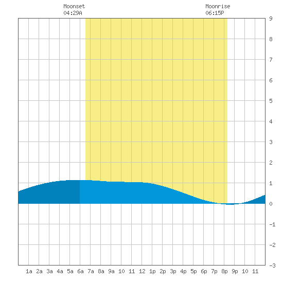 Port Aransas tide chart for Thursday, May 28, 2026