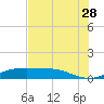 Port Aransas tide chart for Thursday, May 28, 2026