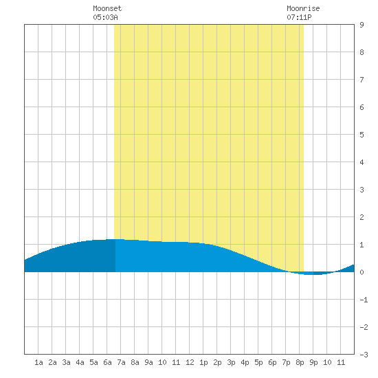 Port Aransas tide chart for Friday, May 29, 2026