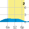 Port Aransas tide chart for Saturday, May 2, 2026