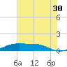 Port Aransas tide chart for Saturday, May 30, 2026